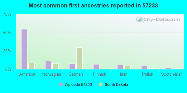 Most common first ancestries reported in 57233