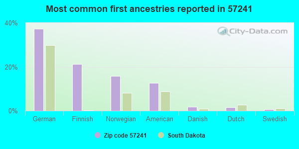 Most common first ancestries reported in 57241