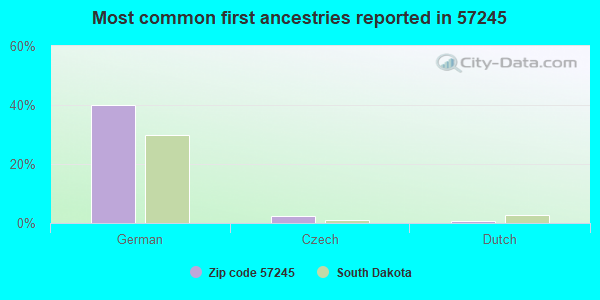 Most common first ancestries reported in 57245