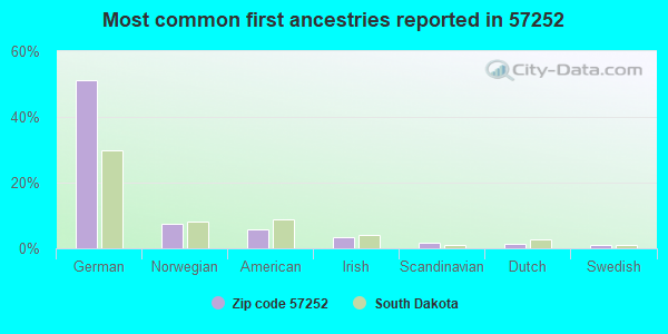 Most common first ancestries reported in 57252