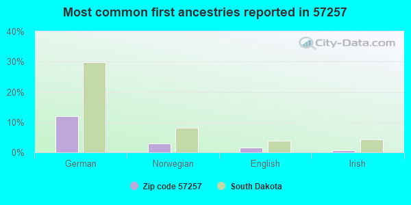 Most common first ancestries reported in 57257