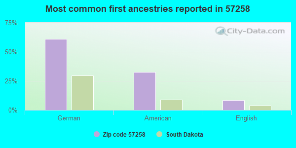 Most common first ancestries reported in 57258
