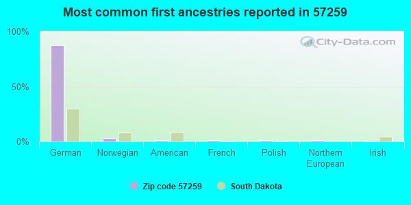Most common first ancestries reported in 57259