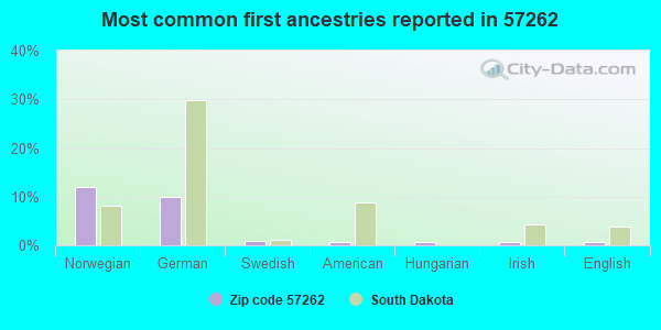 Most common first ancestries reported in 57262
