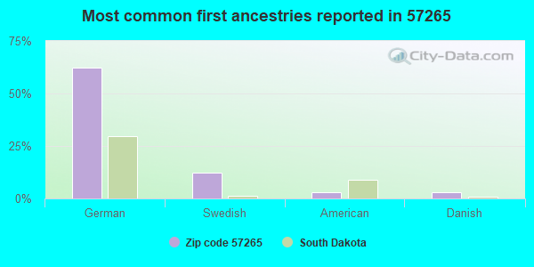 Most common first ancestries reported in 57265