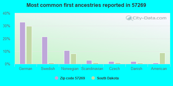 Most common first ancestries reported in 57269