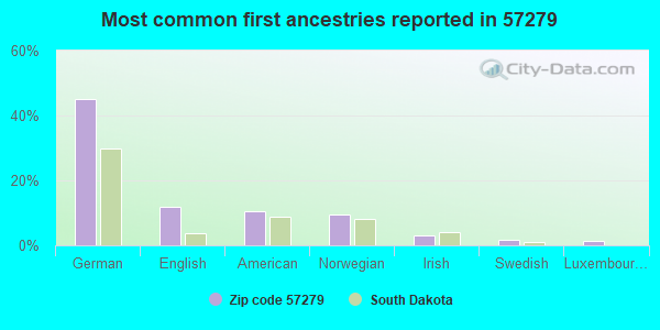 Most common first ancestries reported in 57279