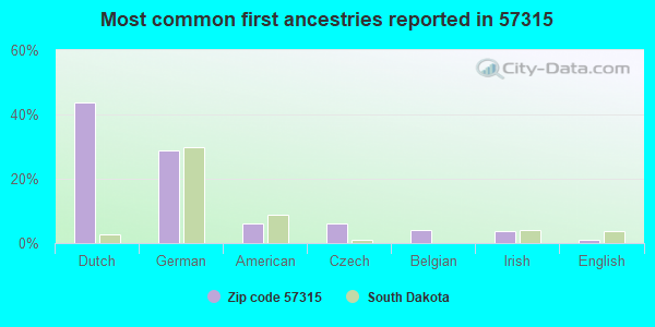 Most common first ancestries reported in 57315