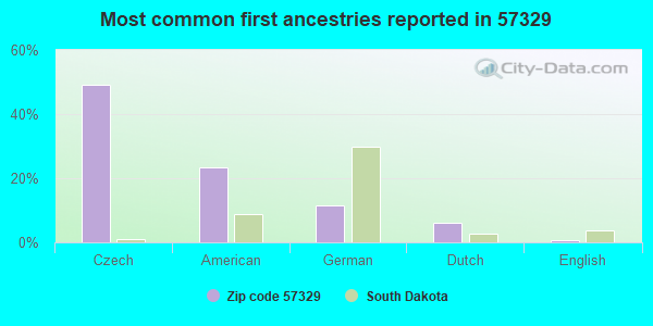 Most common first ancestries reported in 57329