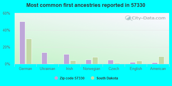 Most common first ancestries reported in 57330