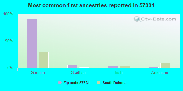 Most common first ancestries reported in 57331