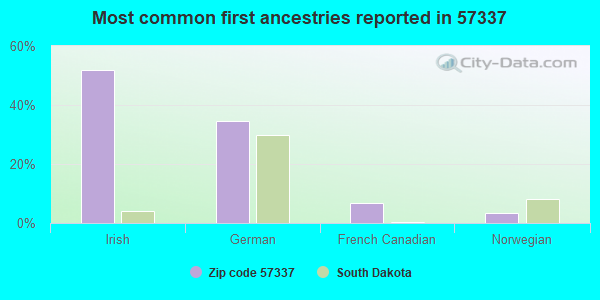 Most common first ancestries reported in 57337