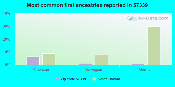 Most common first ancestries reported in 57339