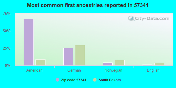 Most common first ancestries reported in 57341