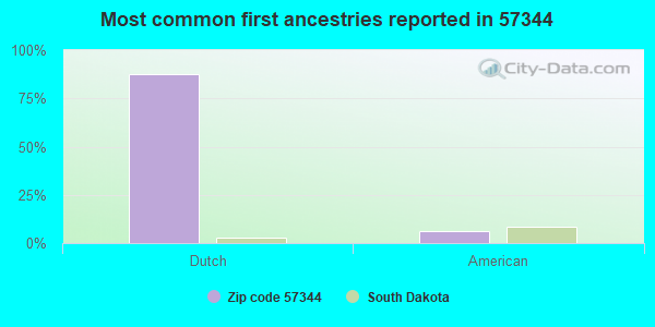 Most common first ancestries reported in 57344
