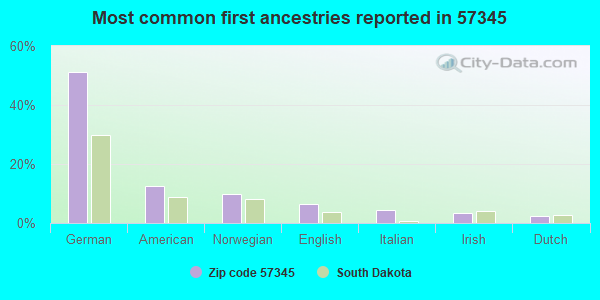 Most common first ancestries reported in 57345