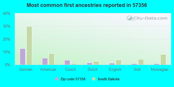 Most common first ancestries reported in 57356