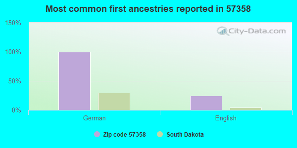 Most common first ancestries reported in 57358