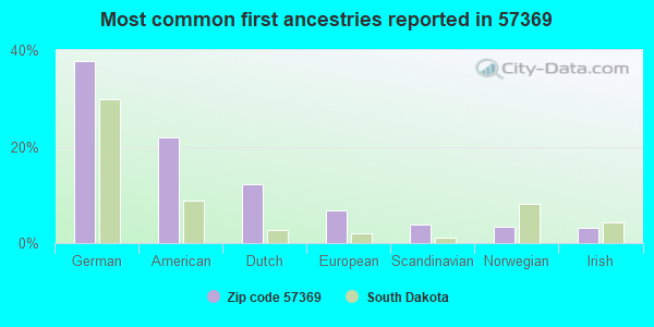 Most common first ancestries reported in 57369