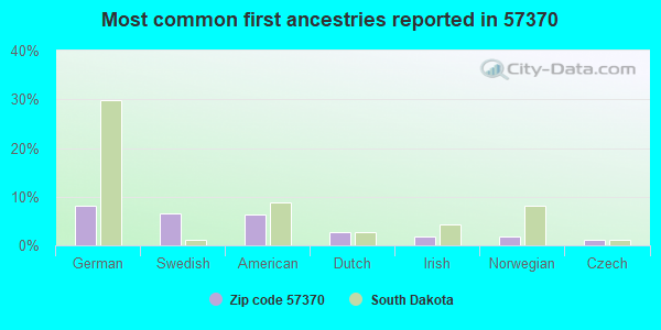 Most common first ancestries reported in 57370