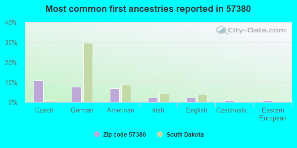 Most common first ancestries reported in 57380