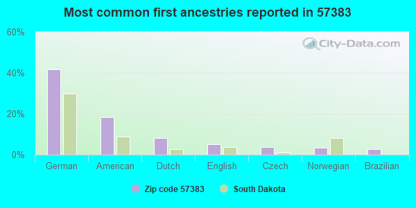 Most common first ancestries reported in 57383