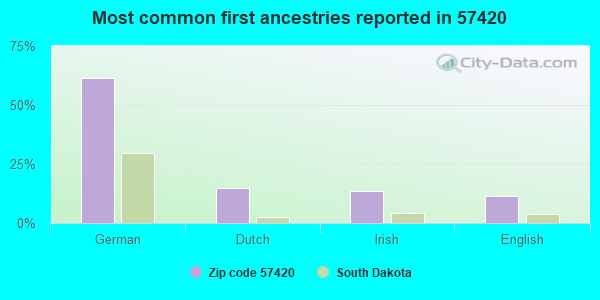Most common first ancestries reported in 57420