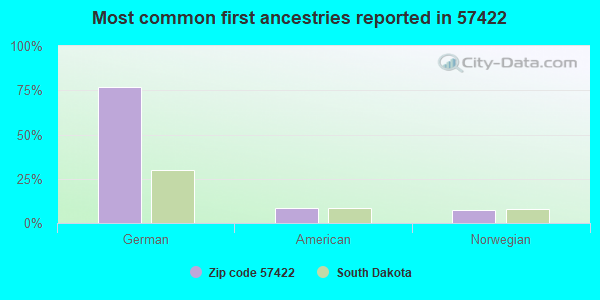 Most common first ancestries reported in 57422