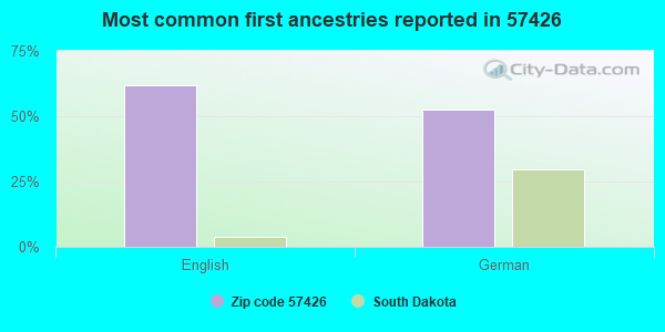 Most common first ancestries reported in 57426