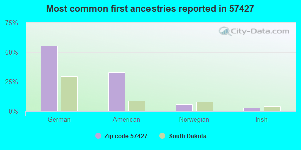 Most common first ancestries reported in 57427