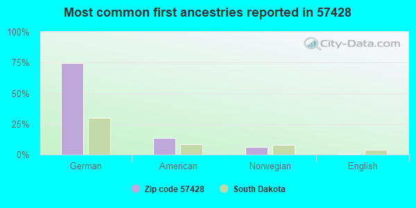 Most common first ancestries reported in 57428