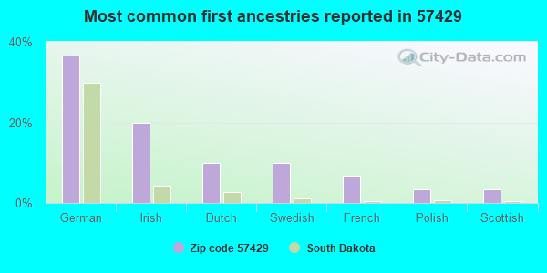Most common first ancestries reported in 57429