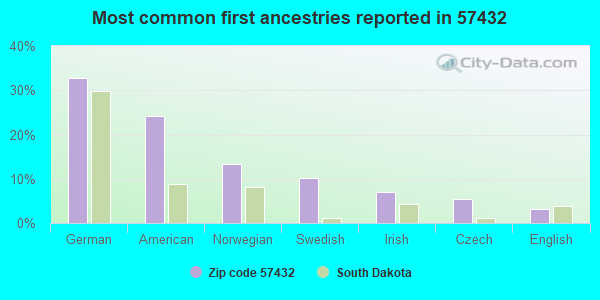 Most common first ancestries reported in 57432