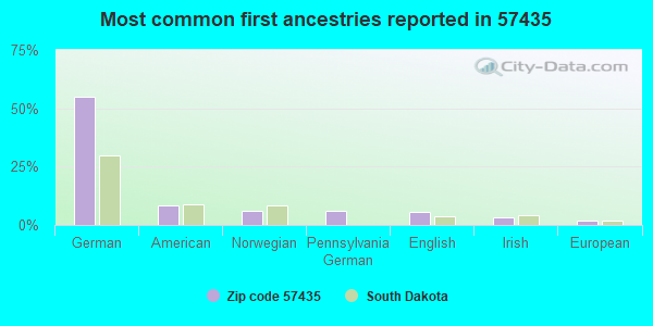 Most common first ancestries reported in 57435