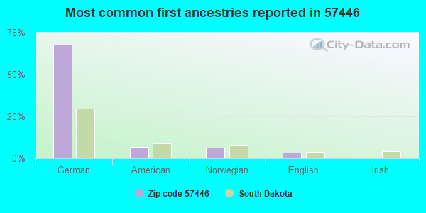 Most common first ancestries reported in 57446
