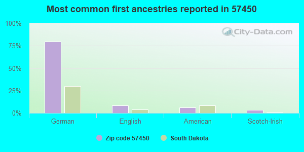 Most common first ancestries reported in 57450
