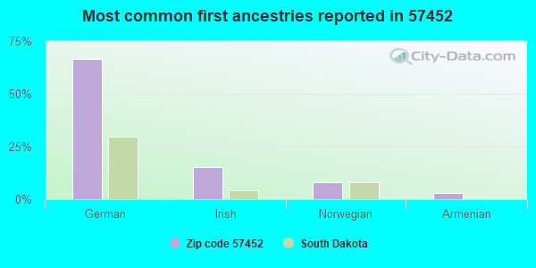 Most common first ancestries reported in 57452