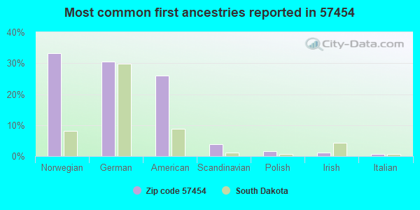 Most common first ancestries reported in 57454