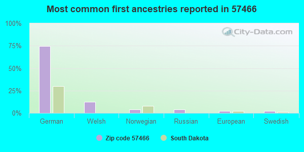 Most common first ancestries reported in 57466