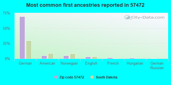 Most common first ancestries reported in 57472