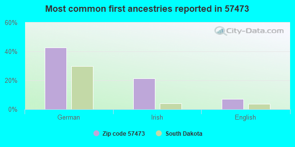 Most common first ancestries reported in 57473