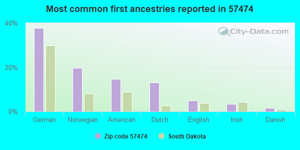 Most common first ancestries reported in 57474