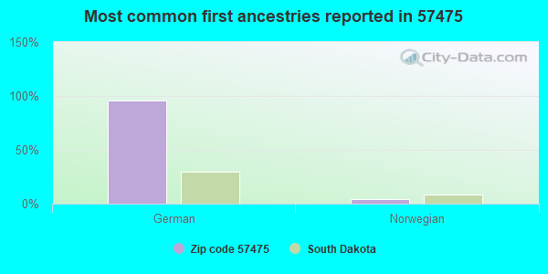 Most common first ancestries reported in 57475