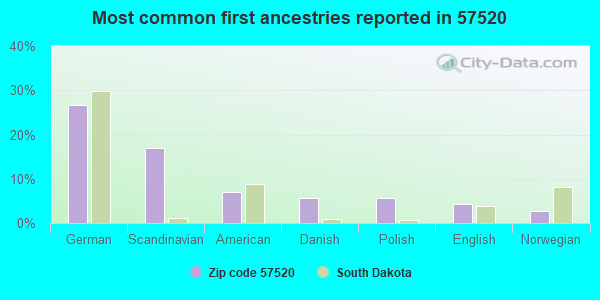 Most common first ancestries reported in 57520