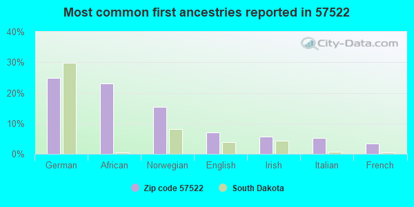 Most common first ancestries reported in 57522