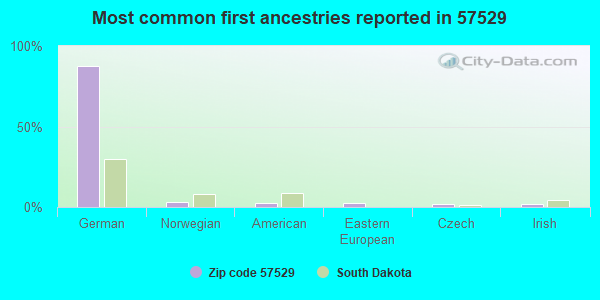 Most common first ancestries reported in 57529