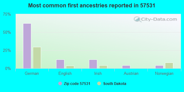 Most common first ancestries reported in 57531