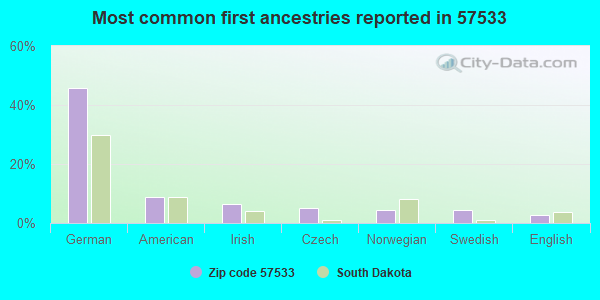 Most common first ancestries reported in 57533