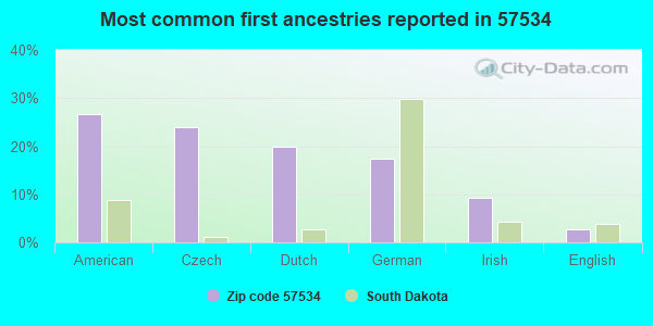 Most common first ancestries reported in 57534