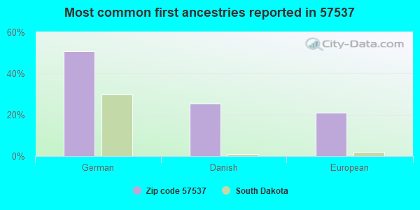Most common first ancestries reported in 57537